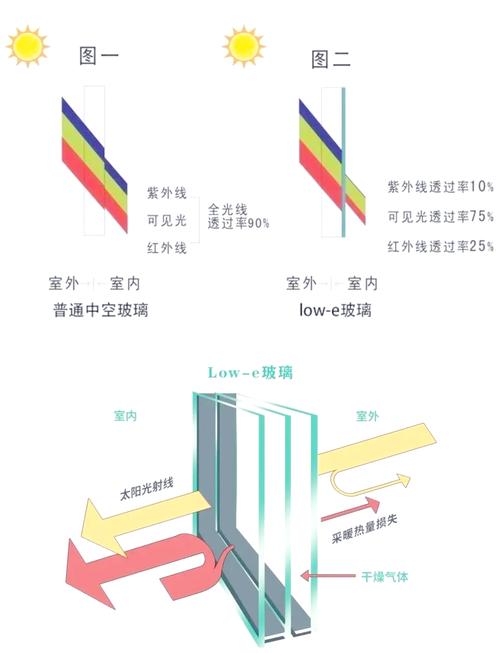 不同Low-E玻璃隔热性能对比测试场景