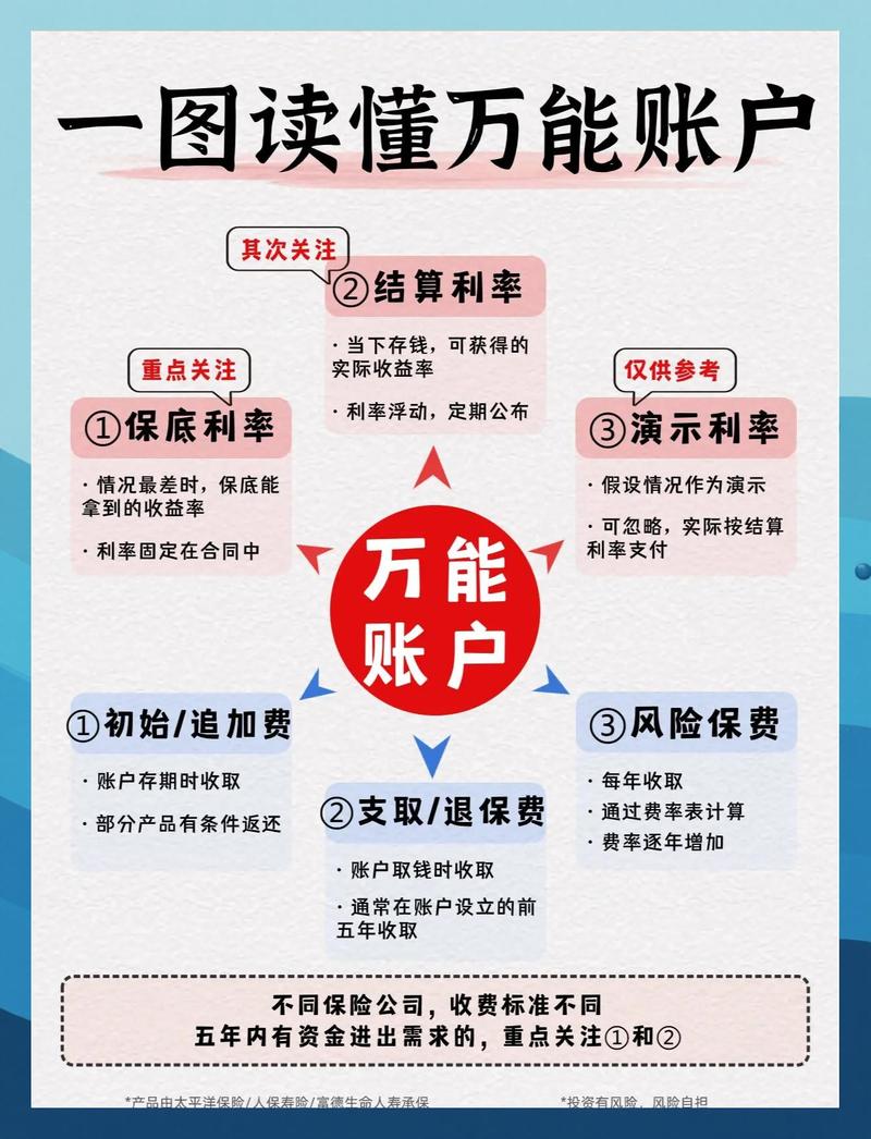 万能型寿险账户资金流向分解图