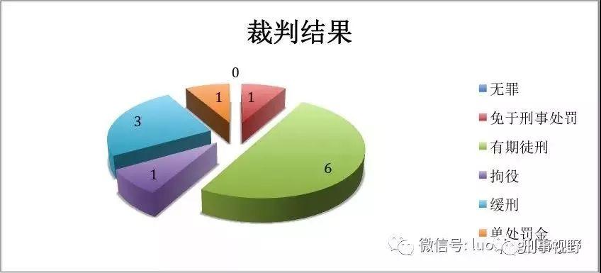 2020-2024涉霸座处罚裁判结果统计饼图