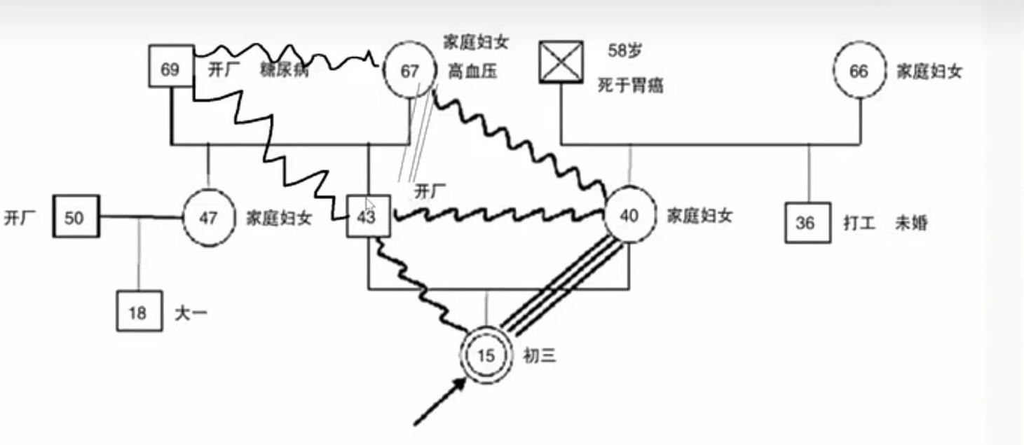 需要就医的家谱制作危险红线