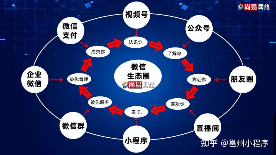 私域流量微信生态运营示意图