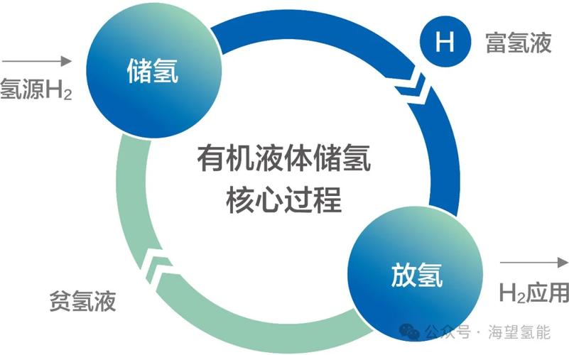有机液态储氢的