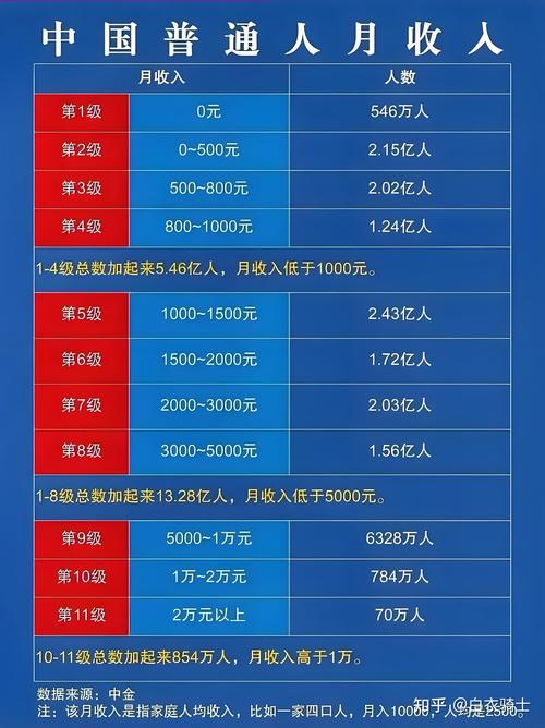 不同职业十年累计收入对比图