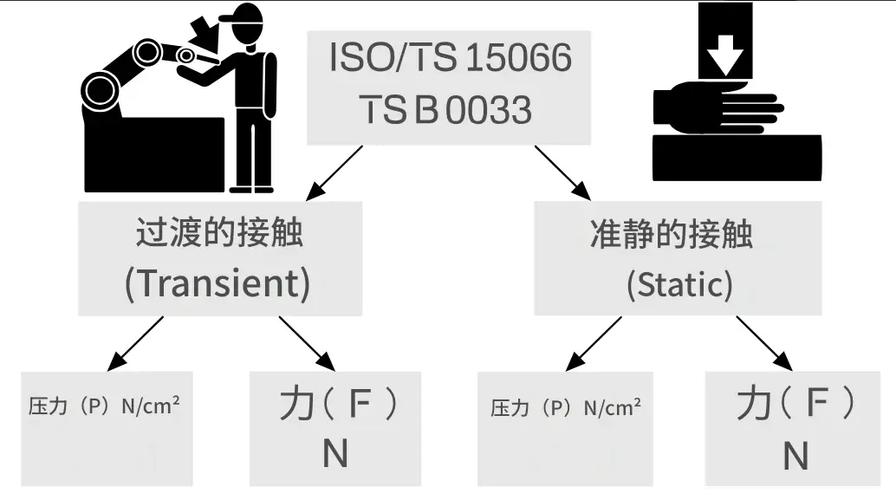ISO15066人机协作机器人安全力阈值测试图