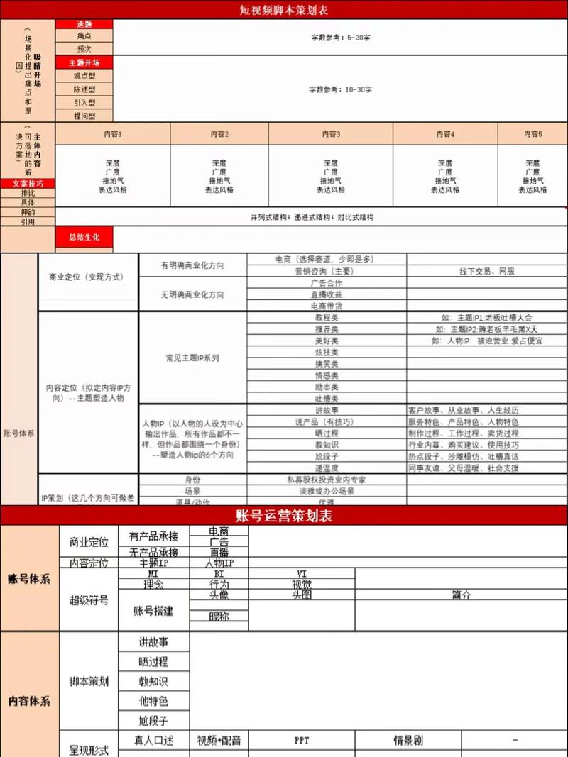 短视频意向客户分层运营统计表