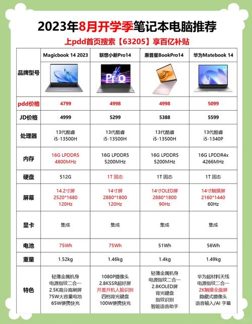 各价位笔记本电脑推荐榜