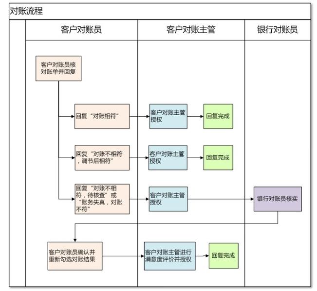 中心化三方商业对账流程示意图
