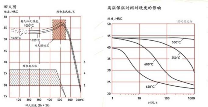 散布图示例 显示淬火温度与工件硬度正相关