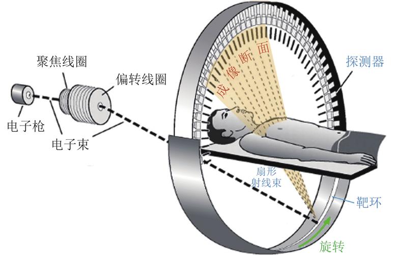 课程设计CT转台与扫描床间隙设计示意图
