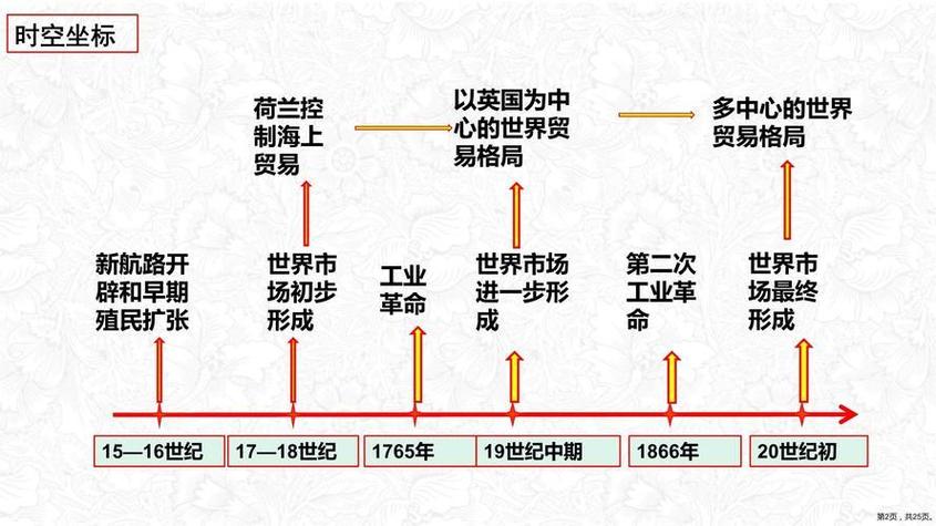 世界商业发展史关键节点时间轴