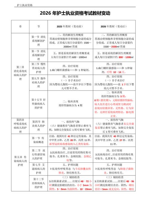 护士资格证考试大纲变化对比图