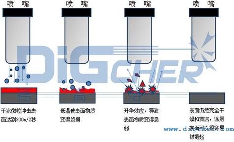 干冰清洗：我亲眼看着它啃掉了几十年的老垢-中远盛泰工业