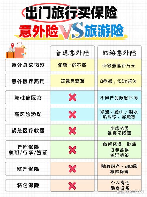 旅行险与普通意外险保障范围对比表
