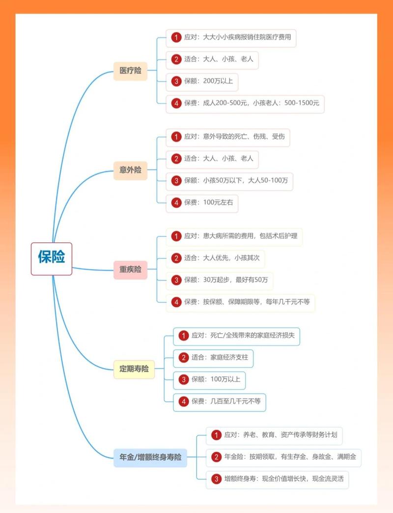 保险合同理赔纠纷证据清单与保存要点思维导图