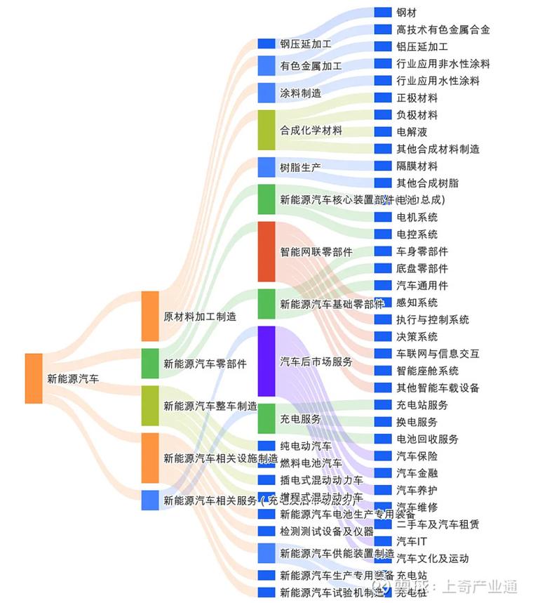 全球汽车制造业工业分级分工示意图