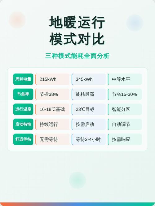不同使用习惯下地暖能耗对比示意图