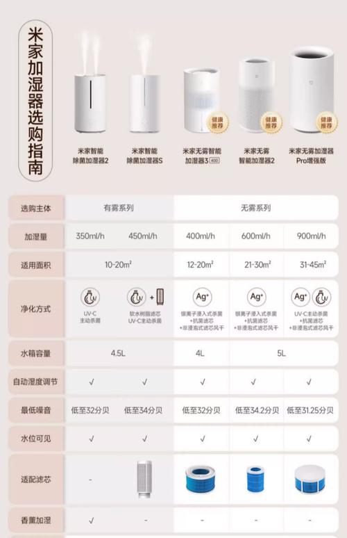 家用加湿器适宜湿度参考图