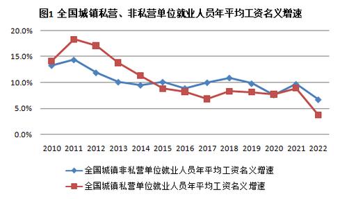 毕业生起薪与十年薪资增长曲线对比图