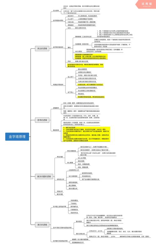 PPT逻辑梳理金字塔思维导图