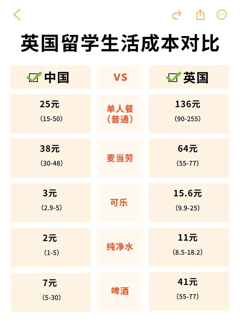 留学国家月度生活成本对比图表
