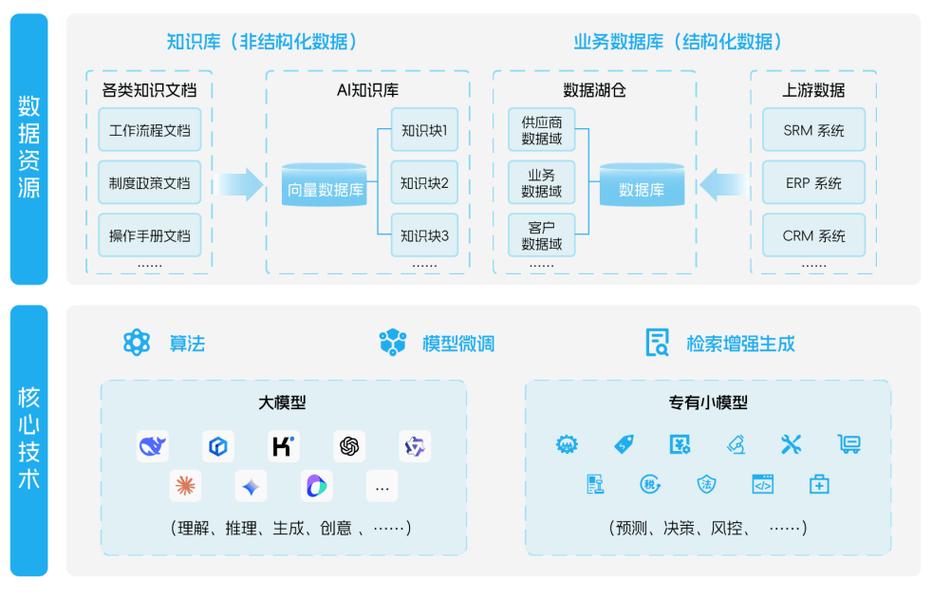 1、梳理适配AI抽取的企业知识资产