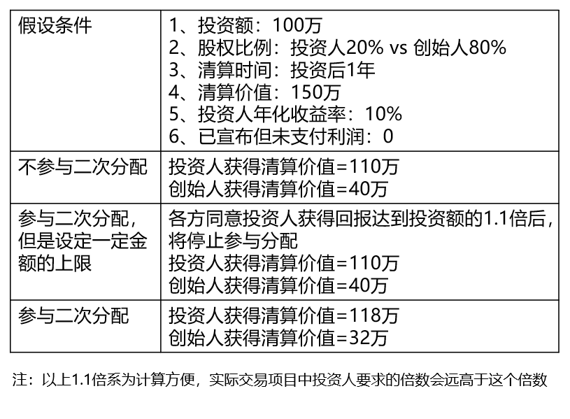 融资协议:为什么你该怕的不是对赌而是清算优先权? - 云帮法律