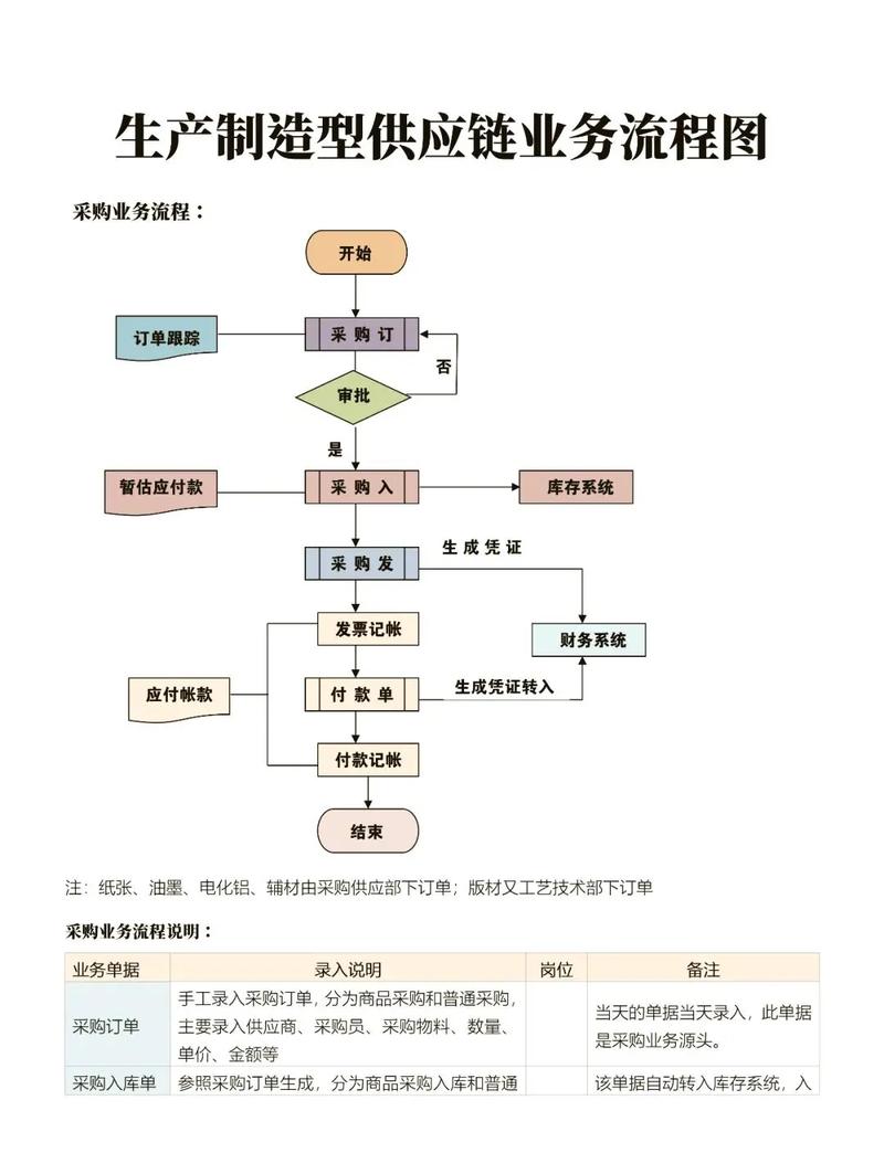 制造企业供应链云协同流程图