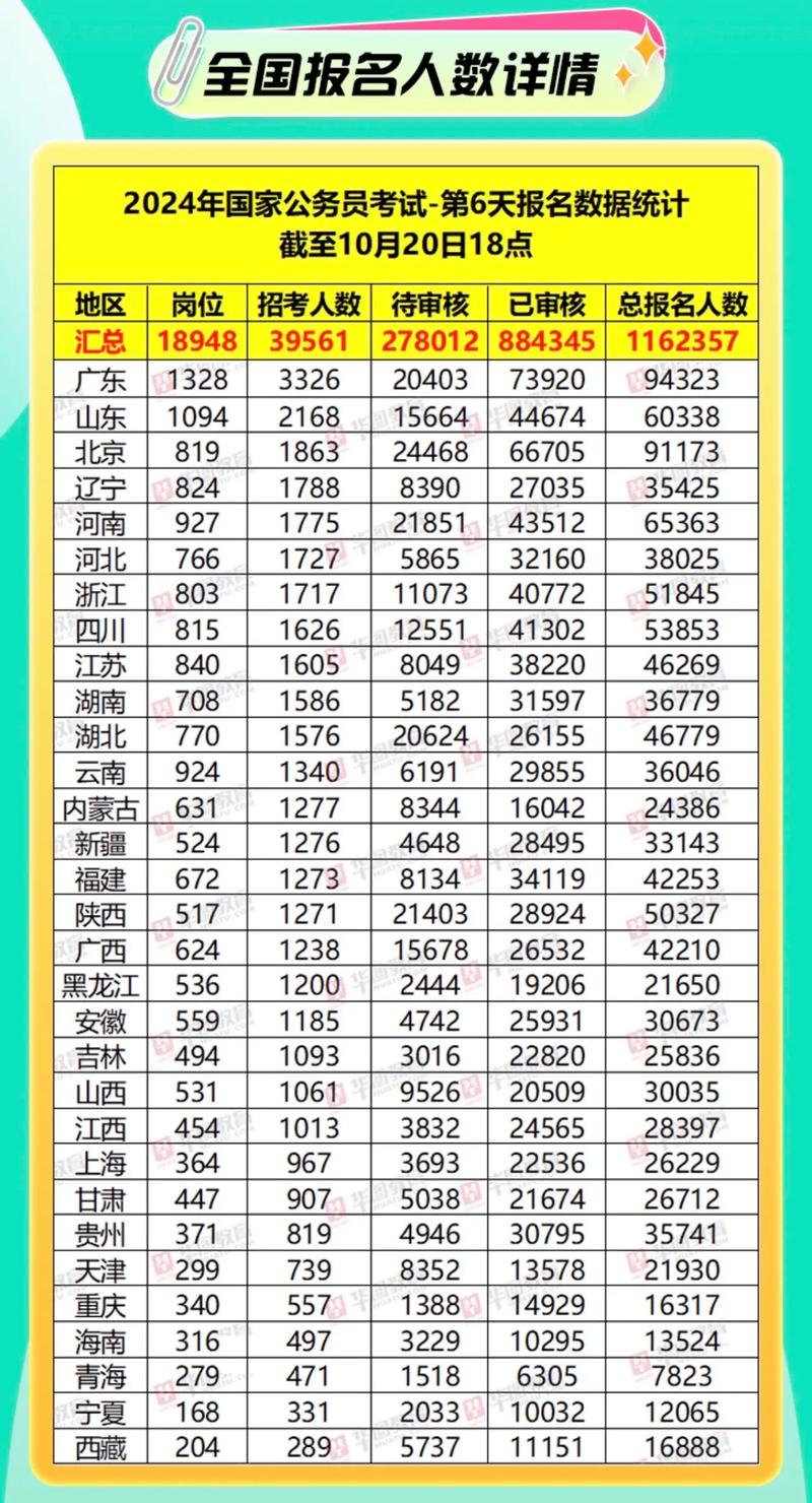2024国考公务员报名人数统计表格
