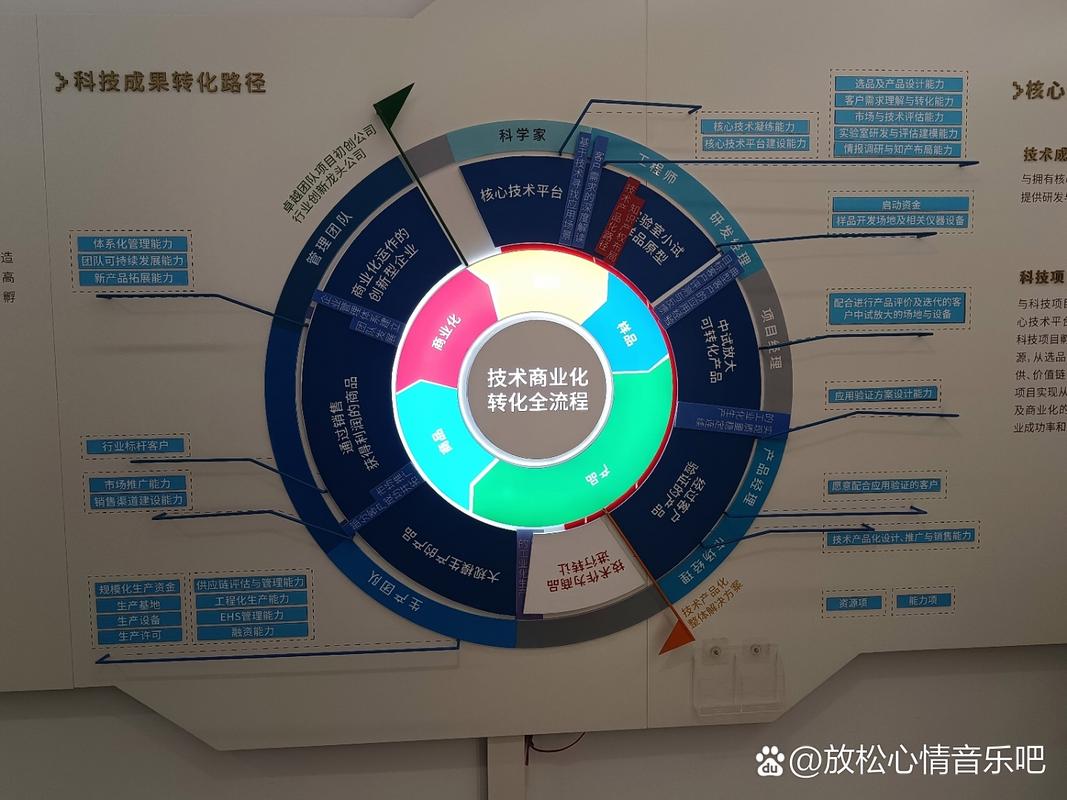 产业化示范基地科研成果转化路径示意图