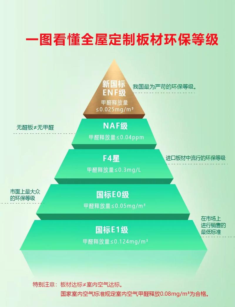 定制衣柜板材环保等级对比图解