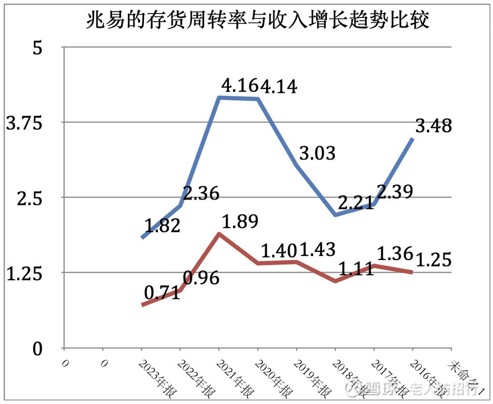 制造业库存周转天数与现金流对比图表