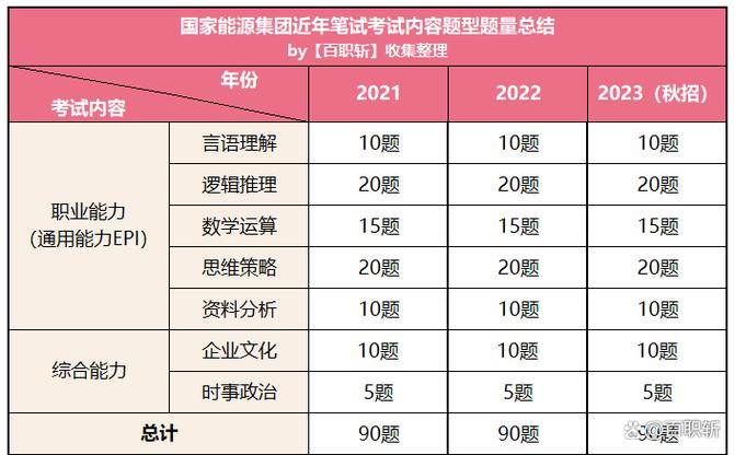 省属能源国企招聘笔试题型分布表