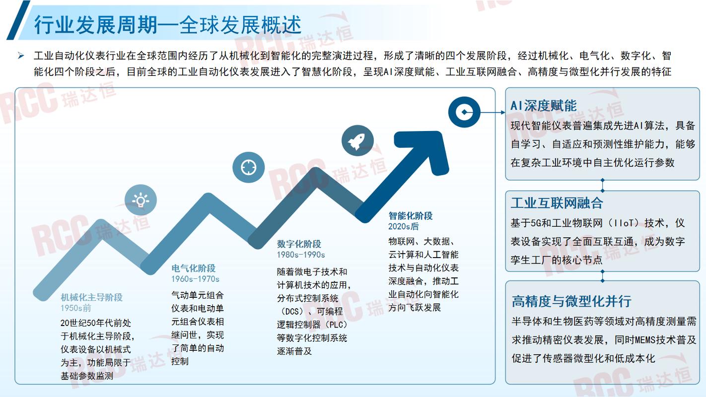 2024年工业仪表的新趋势,老工厂改造可以重点关注