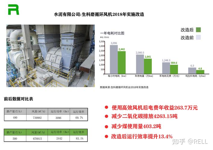 工业风机节能改造前后功耗对比图表