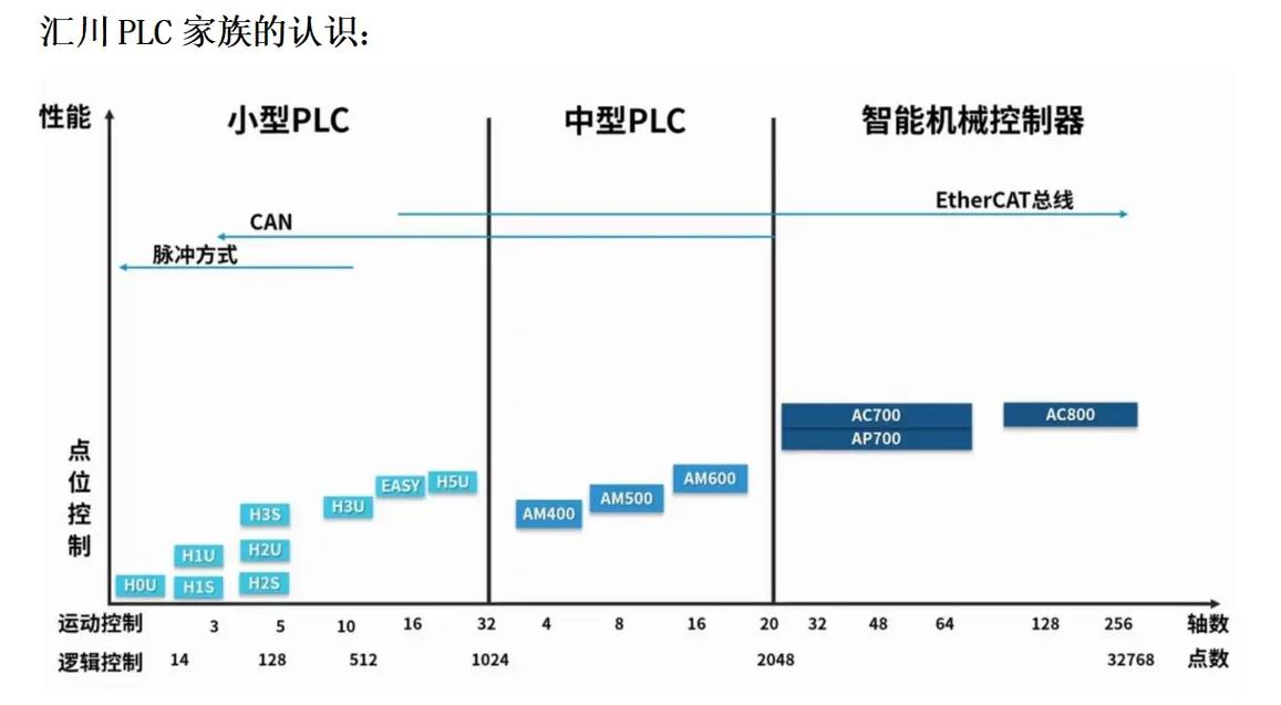 主流PLC品牌实物对比：西门子、三菱、汇川