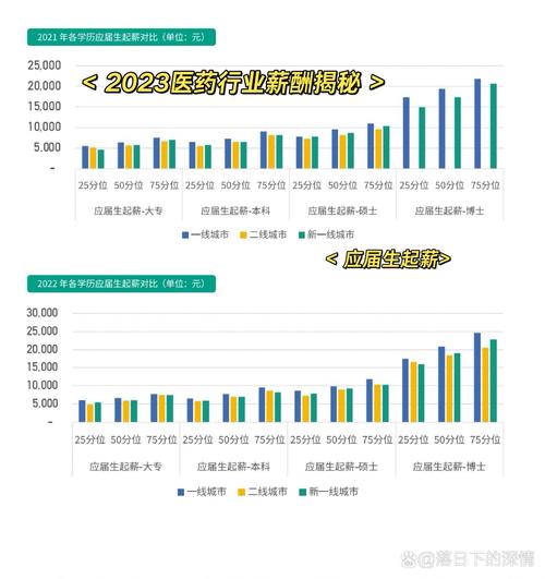 生物医药行业不同职位薪资对比信息图表