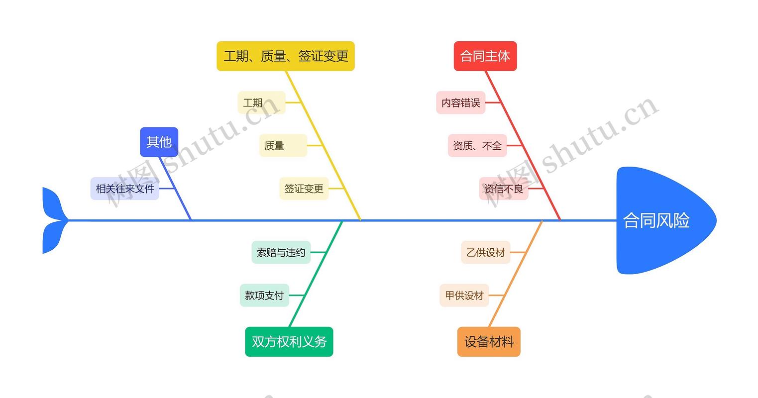 商事合同责任限制条款风险标注图