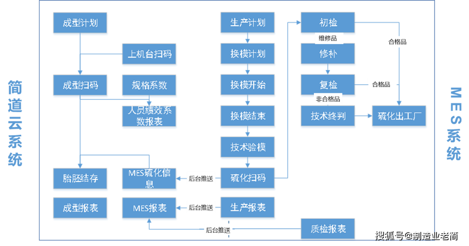 机械制造车间MES系统标准工时校准流程