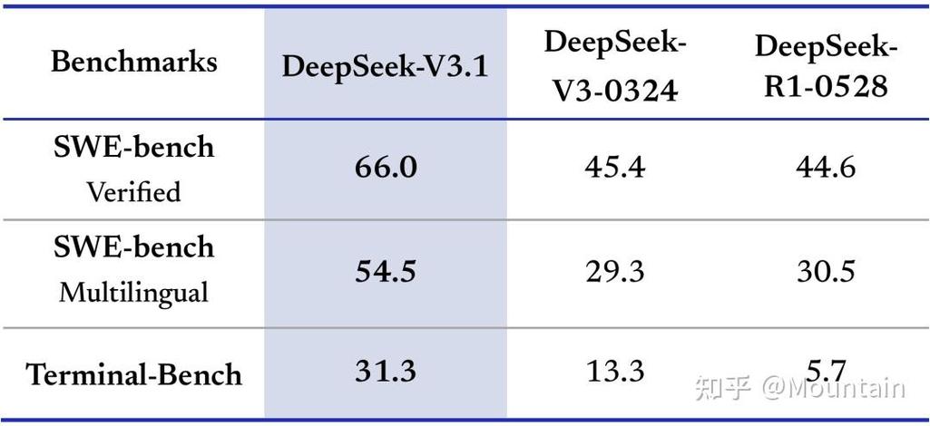Google搜索DeepSeek地域词官方站排名对比图