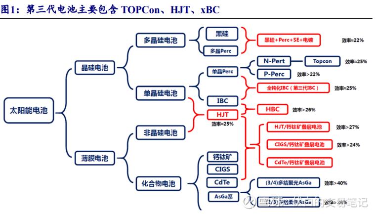 光伏技术暗战：TOPCon与异质结谁主沉浮？一线从业者的真实体验