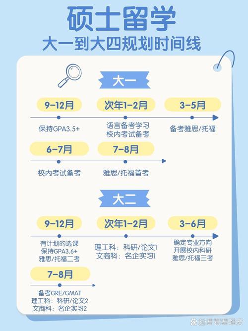 大学生大二到大四学业就业衔接时间线