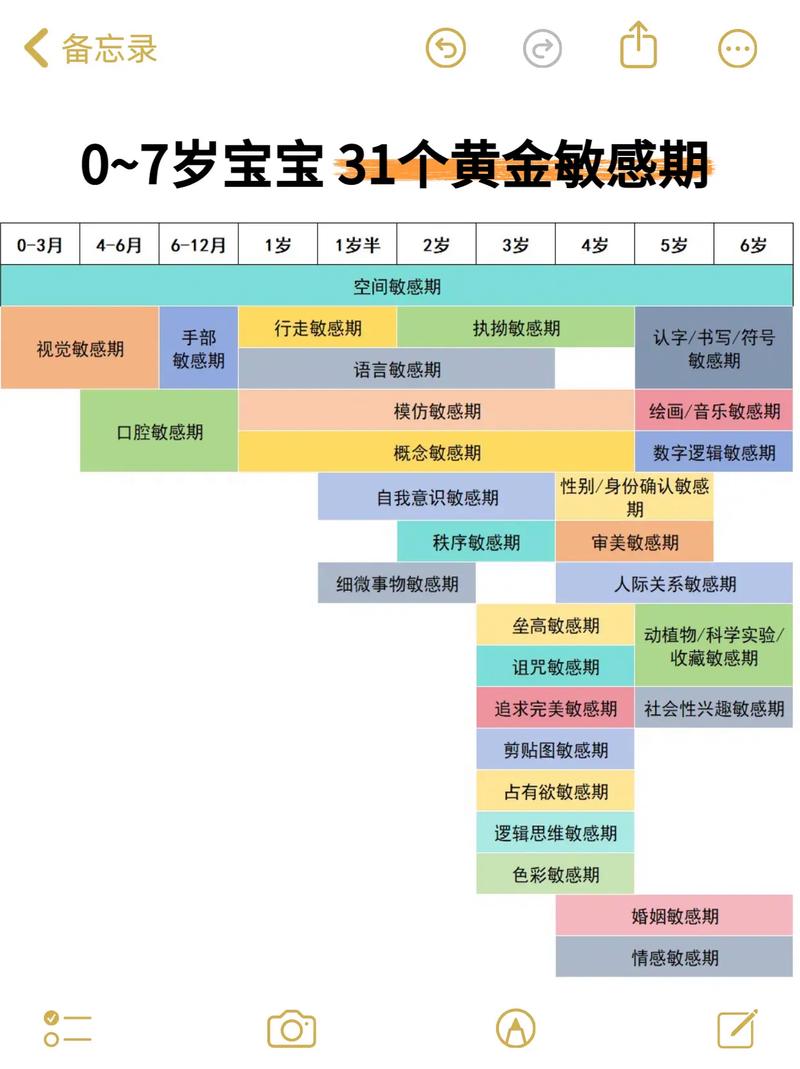 儿童认字敏感期年龄分布示意图