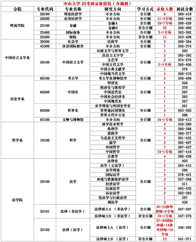 考研择校核心数据查询对照表