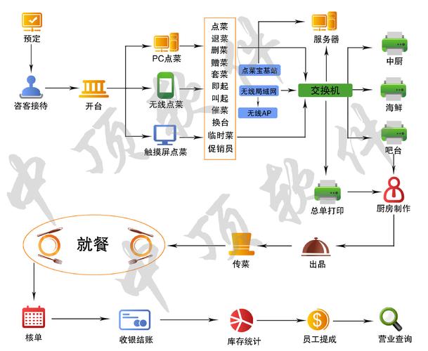 传统餐饮VS创新餐饮商业模式流程图