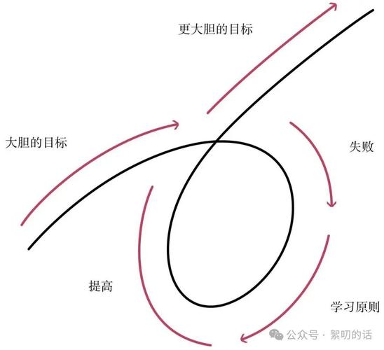 别追求一步到位，要追求「可演化」