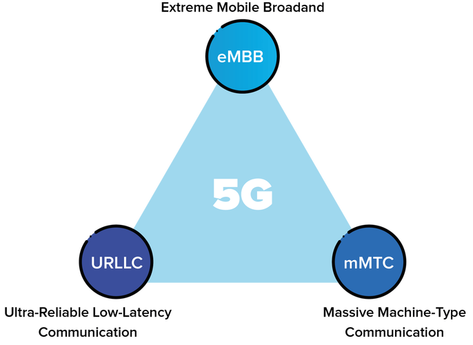 5G三大应用场景eMBB、uRLLC、mMTC示意图