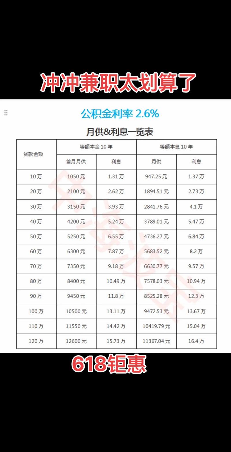 公积金贷款利率对比图表