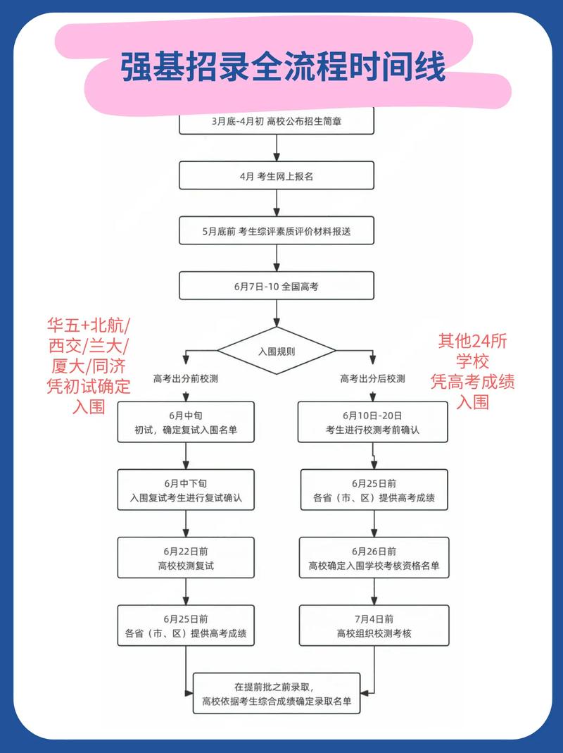 强基计划和综合评价报名流程对比图