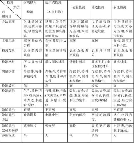 常用工业无损检测NDT方法效果对比表