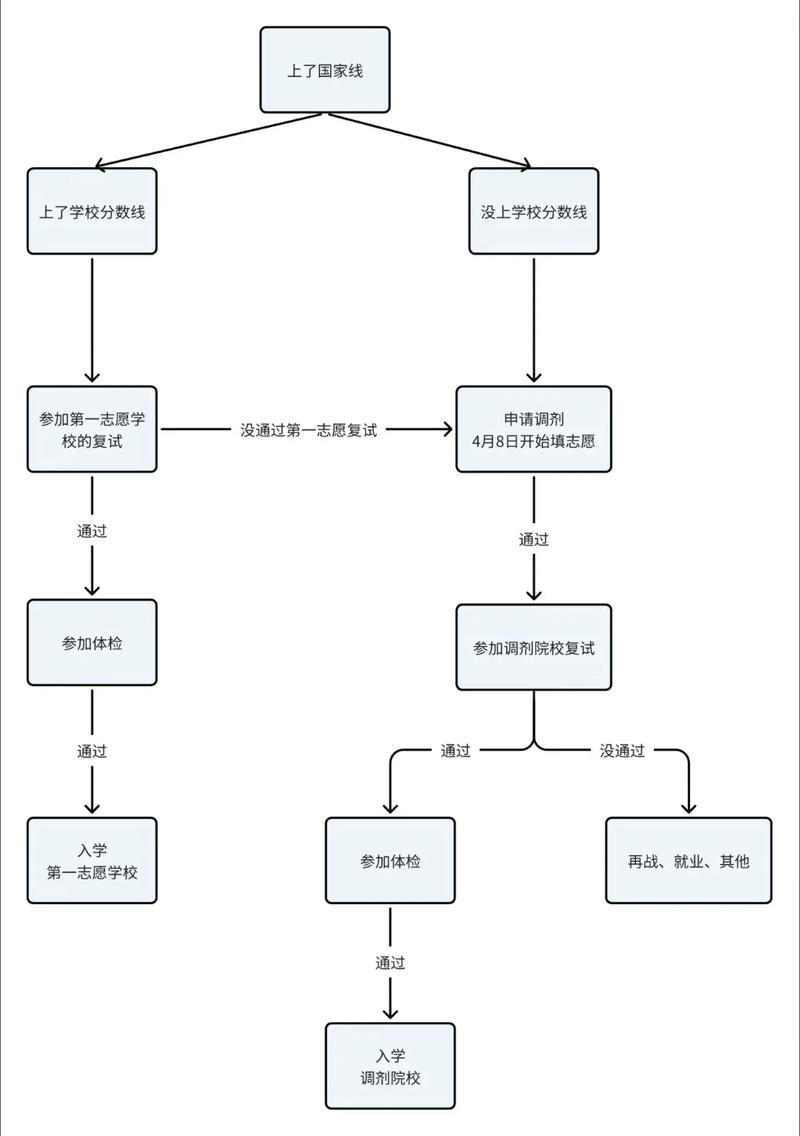 考研调剂信息搜集思维导图